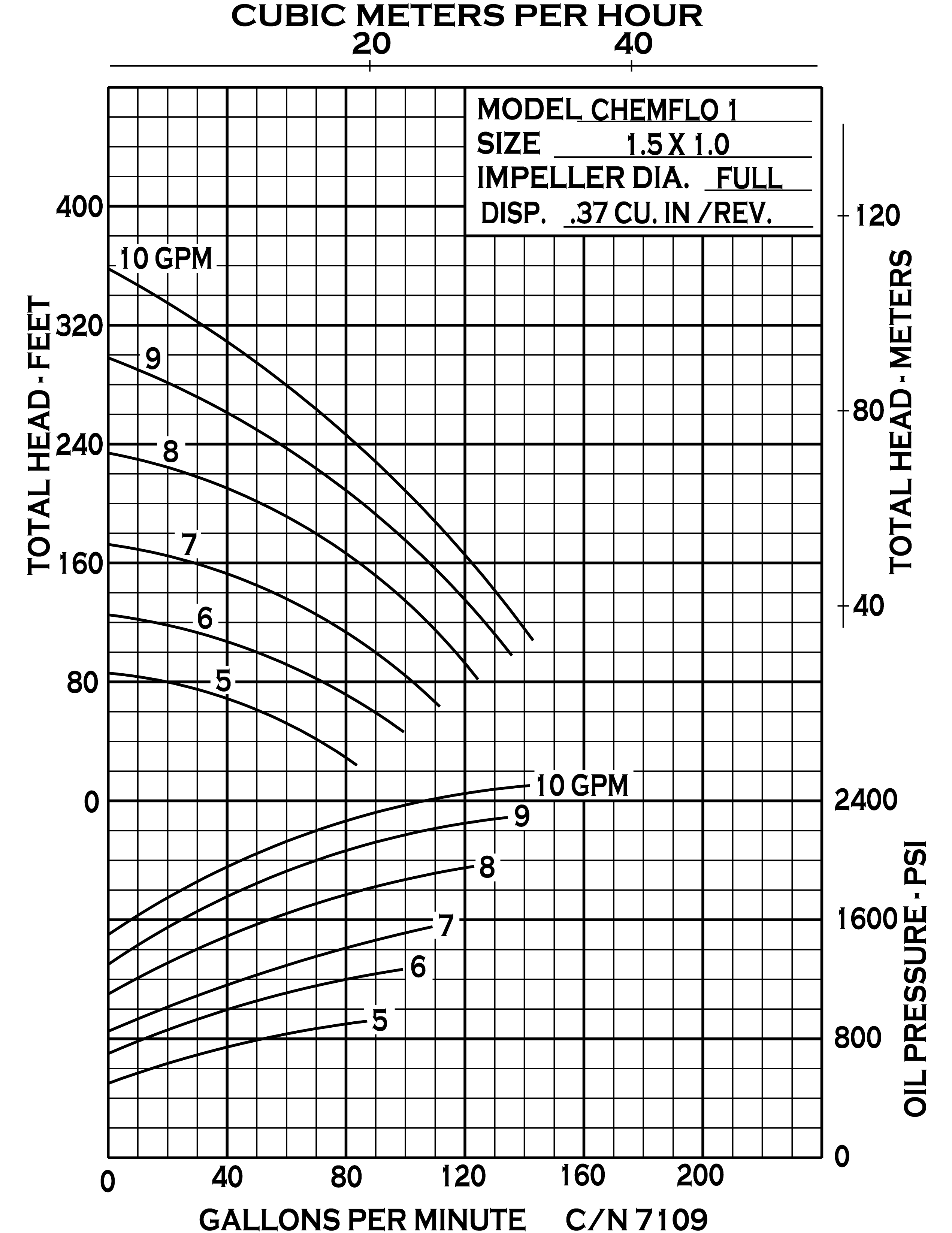 chemflo-1-hydraulic_curve-7109