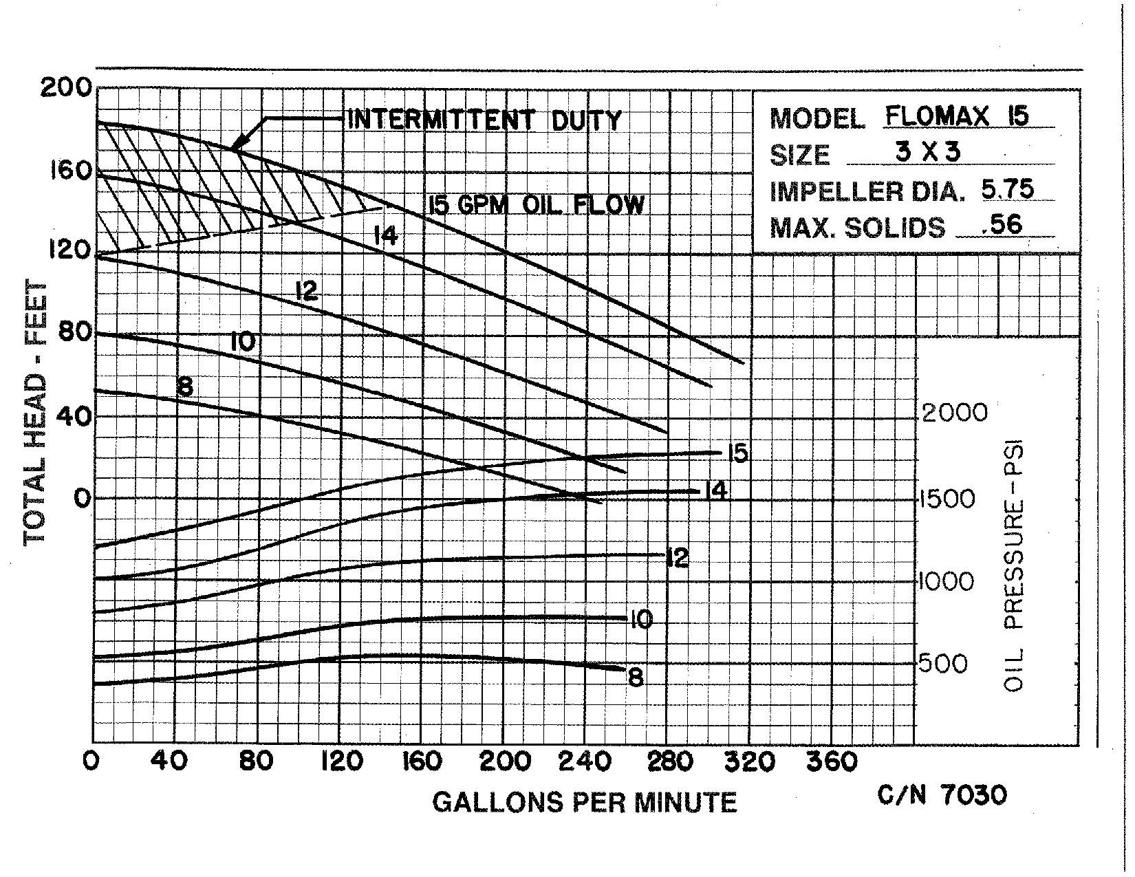flomax-15-hydraulic-industrial-vacuum-pump_curve-7030