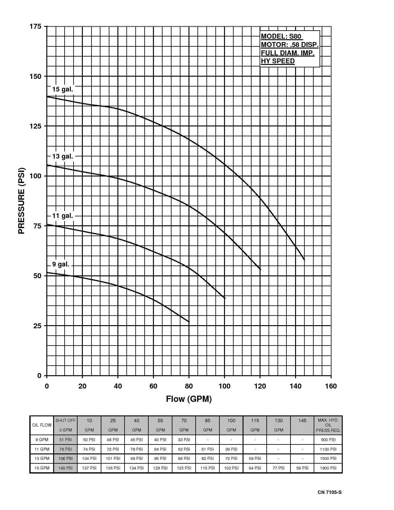 series-80-hydraulic_curve-7105-s