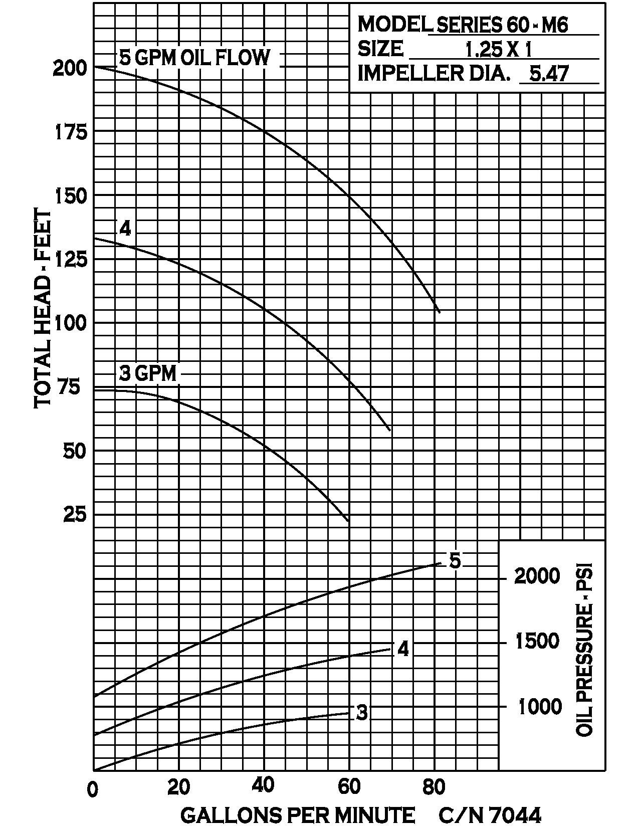 series-60-hydraulic_curve-7044