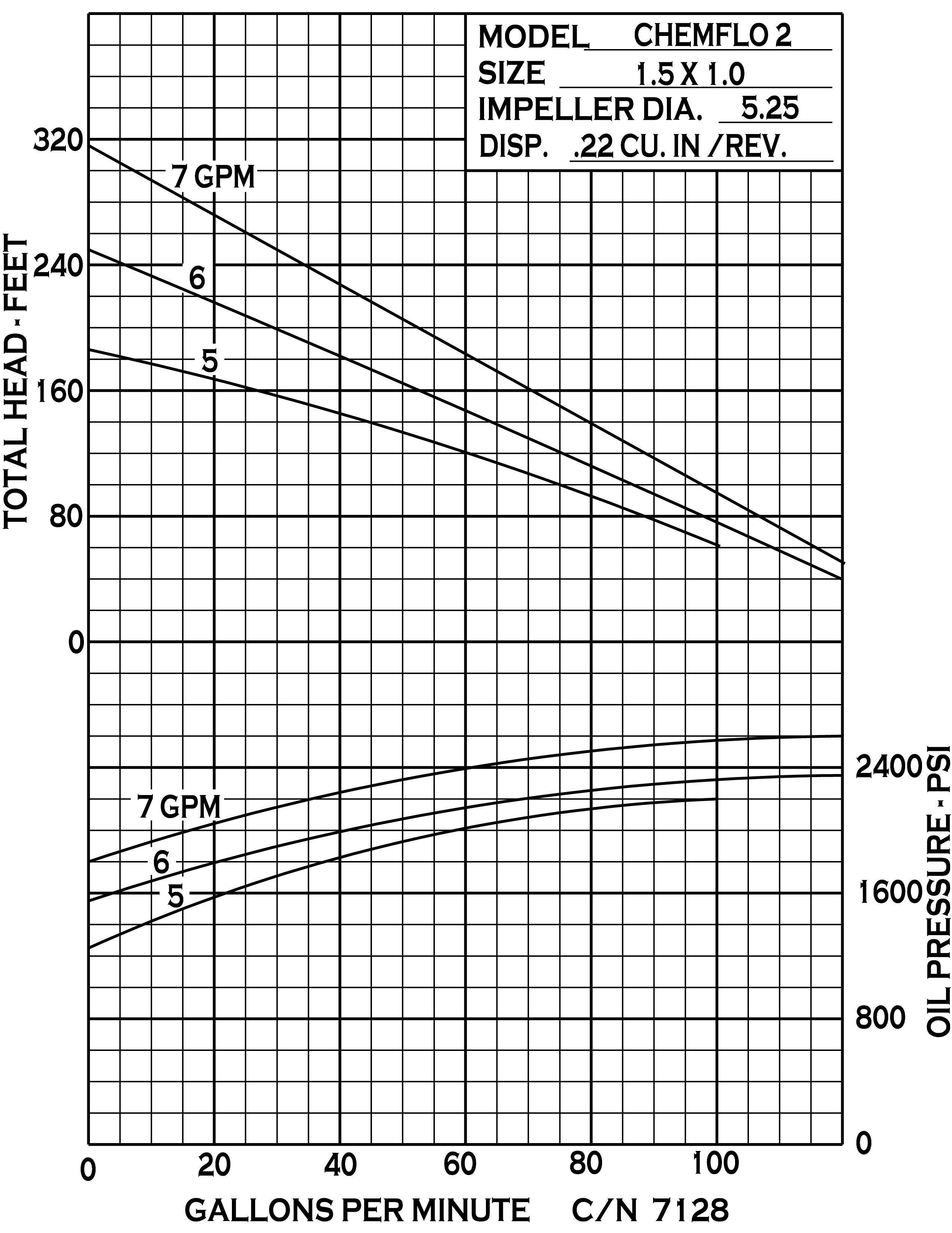 chemflo-2-hydraulic_curve-7128