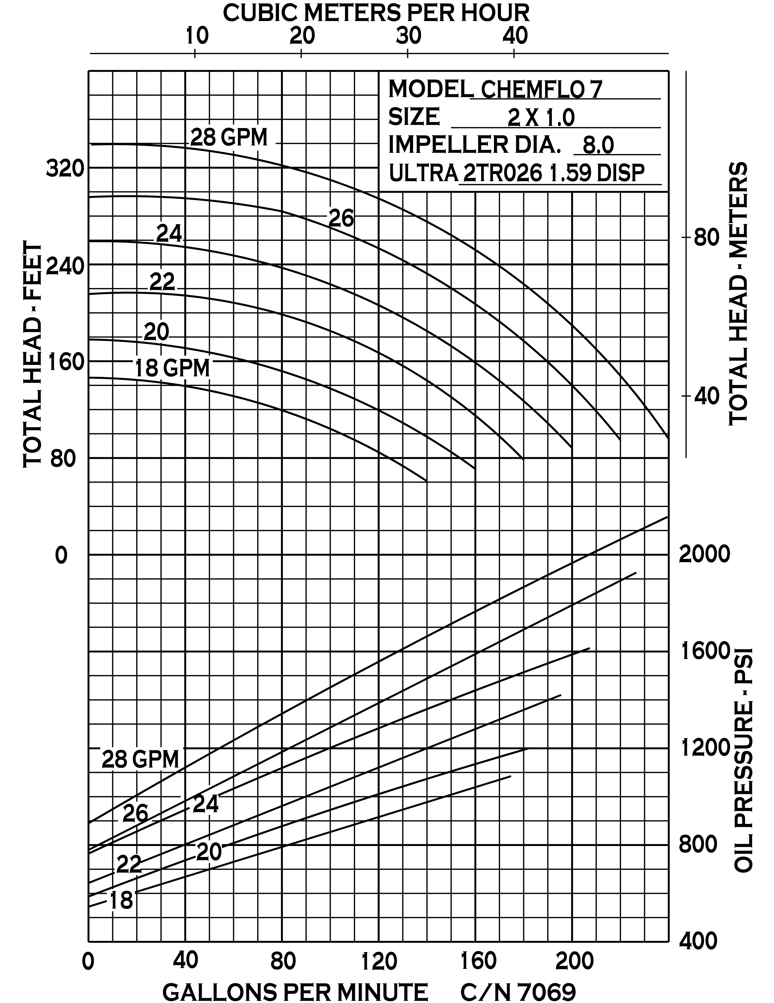 chemflo-7-hydraulic_curve-7069