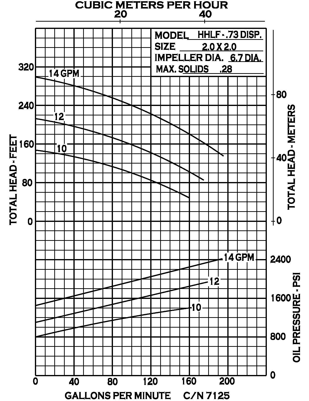hhlf-hydraulic-high-pressure-water-pump_curve-7125