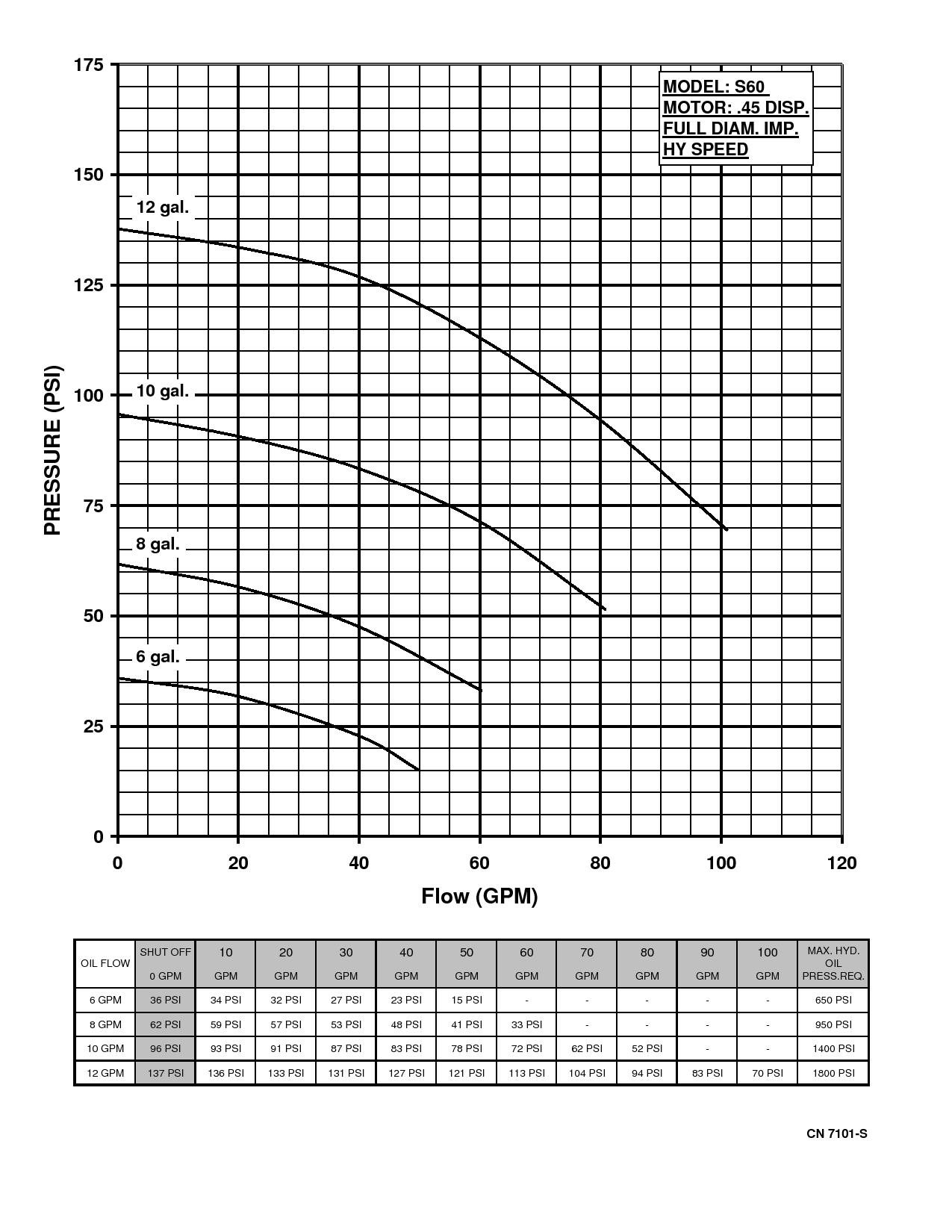 series-60-hydraulic_curve-7101-s