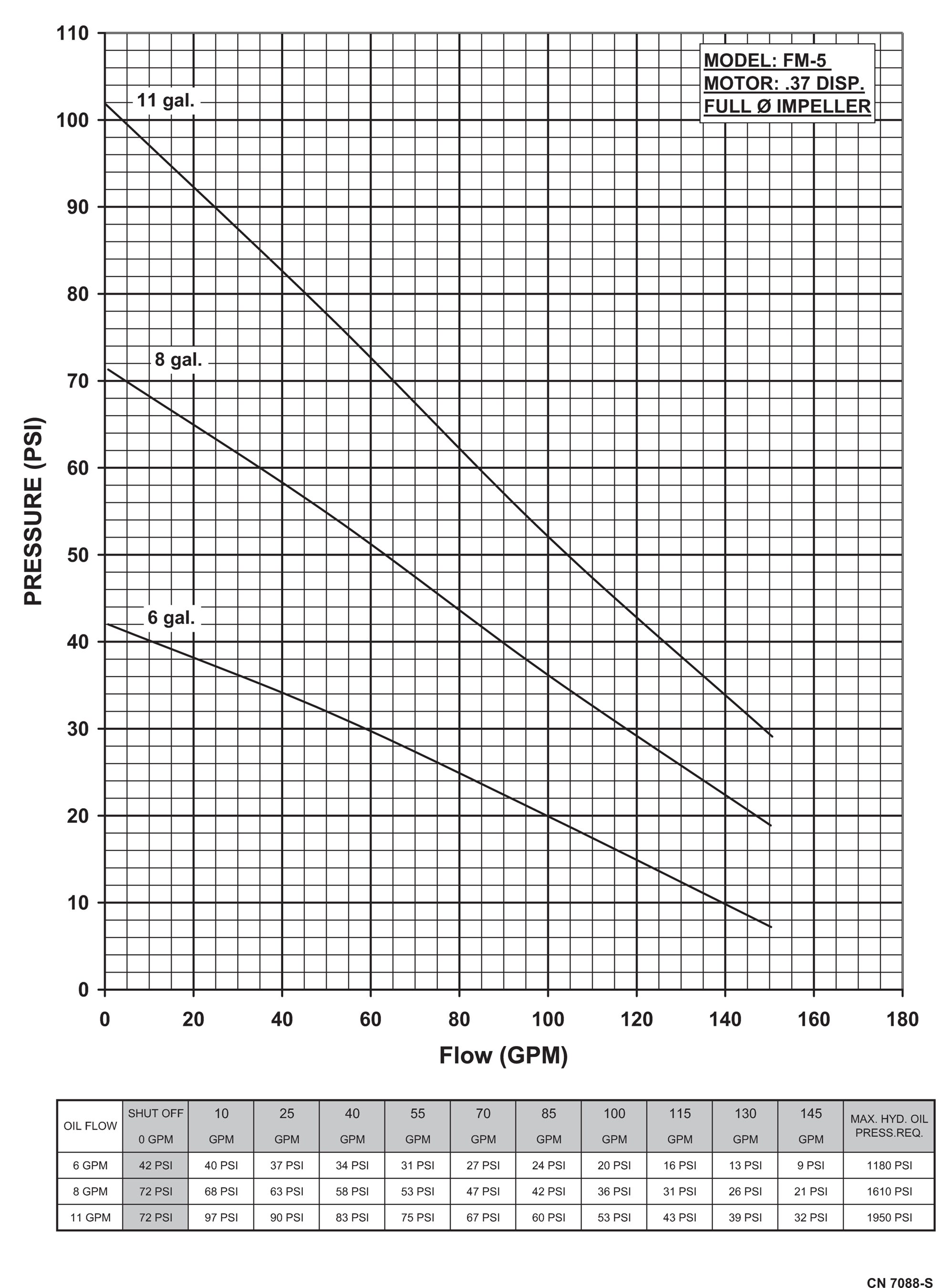 flomax-5-hydraulic-industrial-vacuum-pump_curve-7088-s