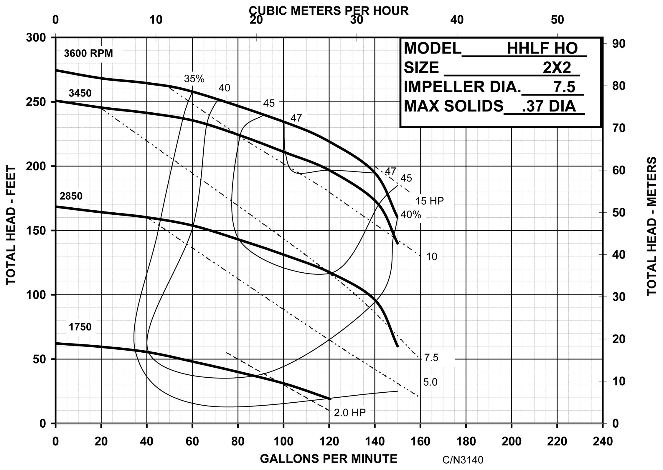 hhlf-high-output-high-pressure-water-pump_curve-3140