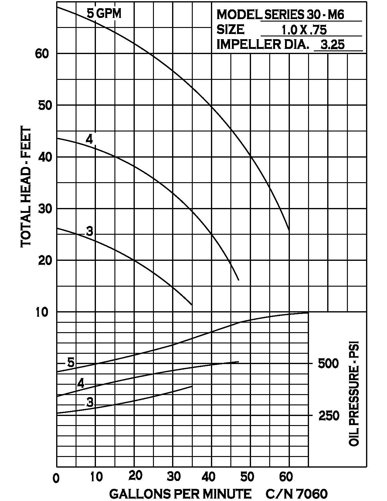 series-30-hydraulic_curve-7060