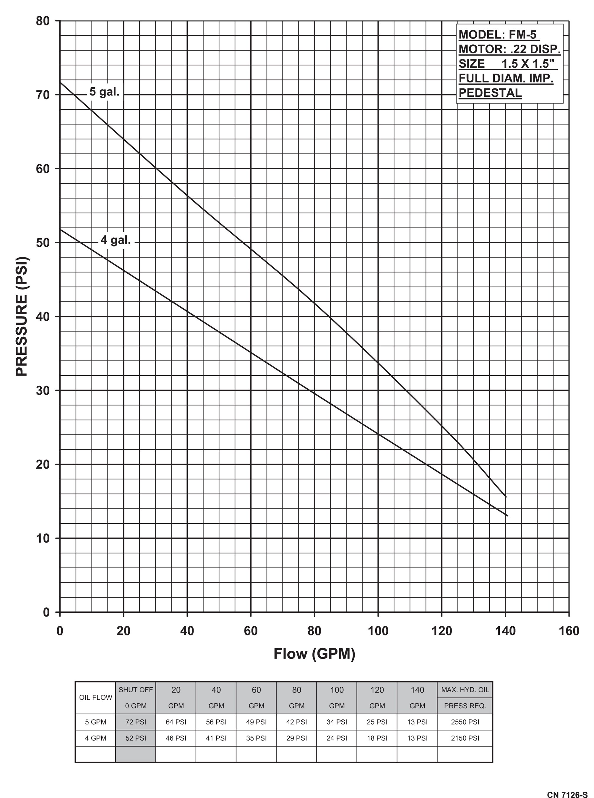 flomax-5-hydraulic-industrial-vacuum-pump_curve-7126-s