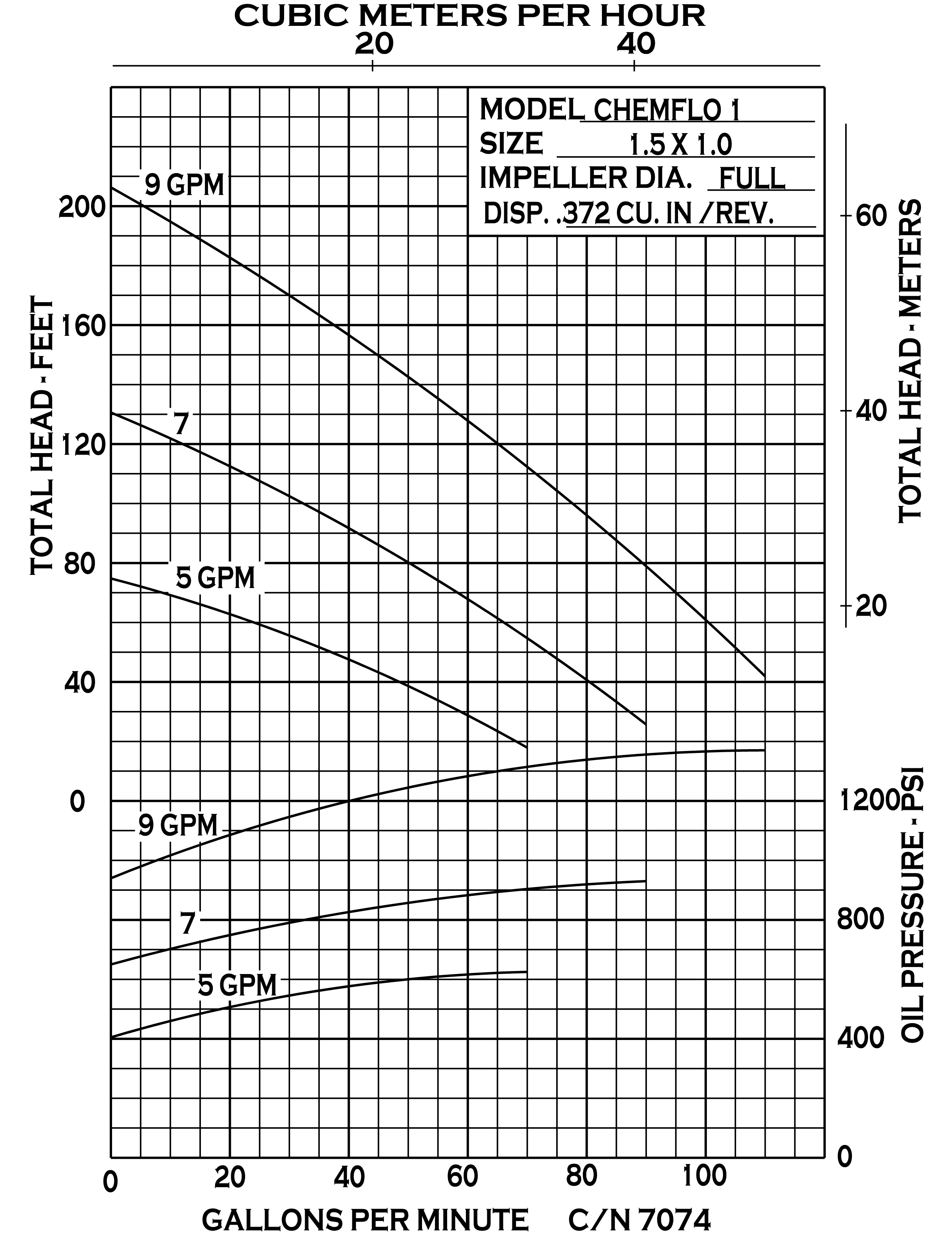 chemflo-1-hydraulic_curve-7074