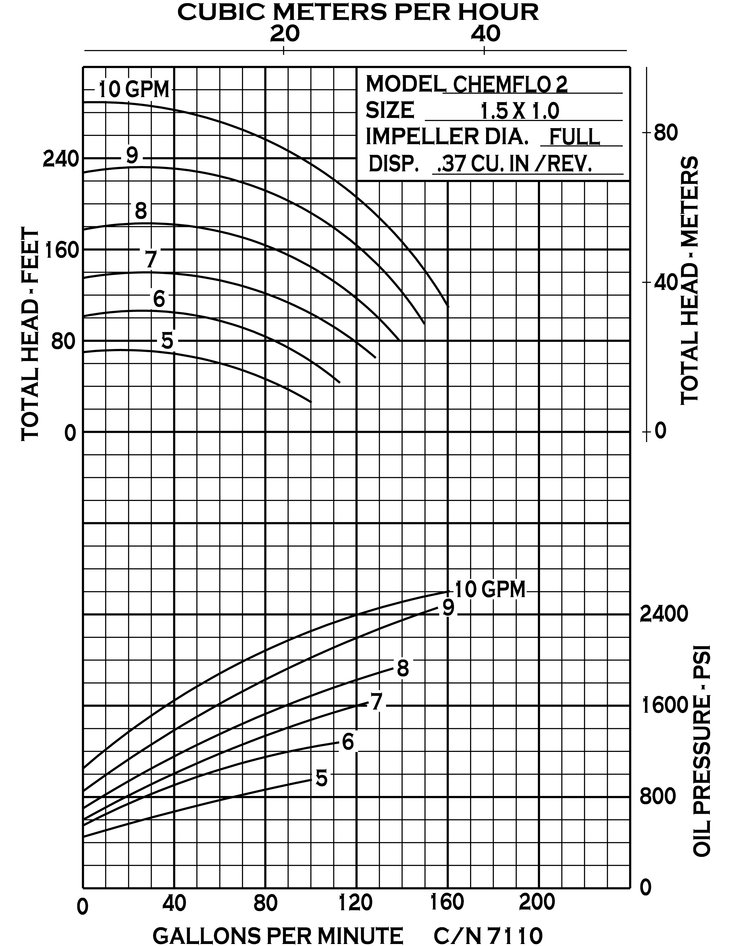 chemflo-2-hydraulic_curve-7110