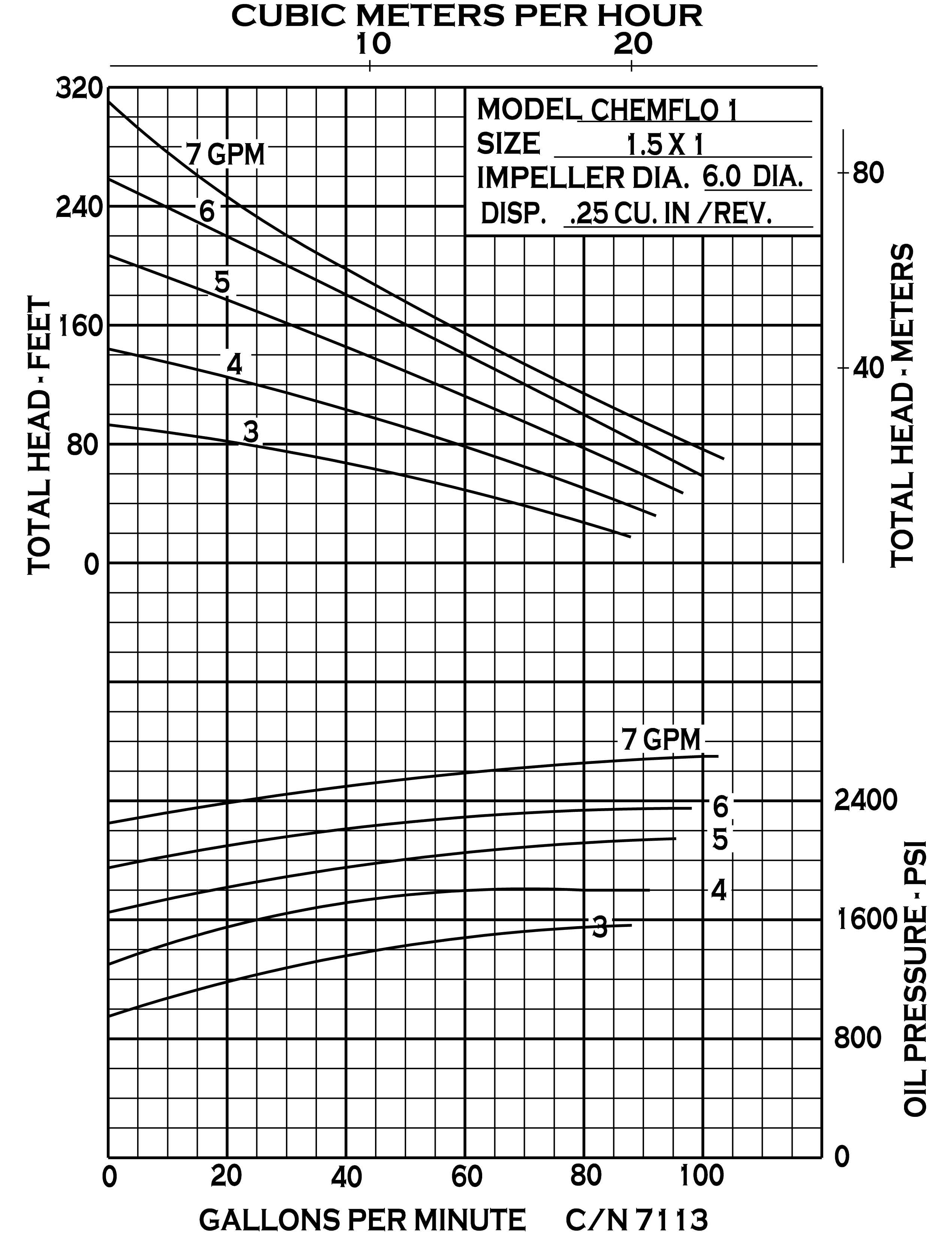 chemflo-1-hydraulic_curve-7113