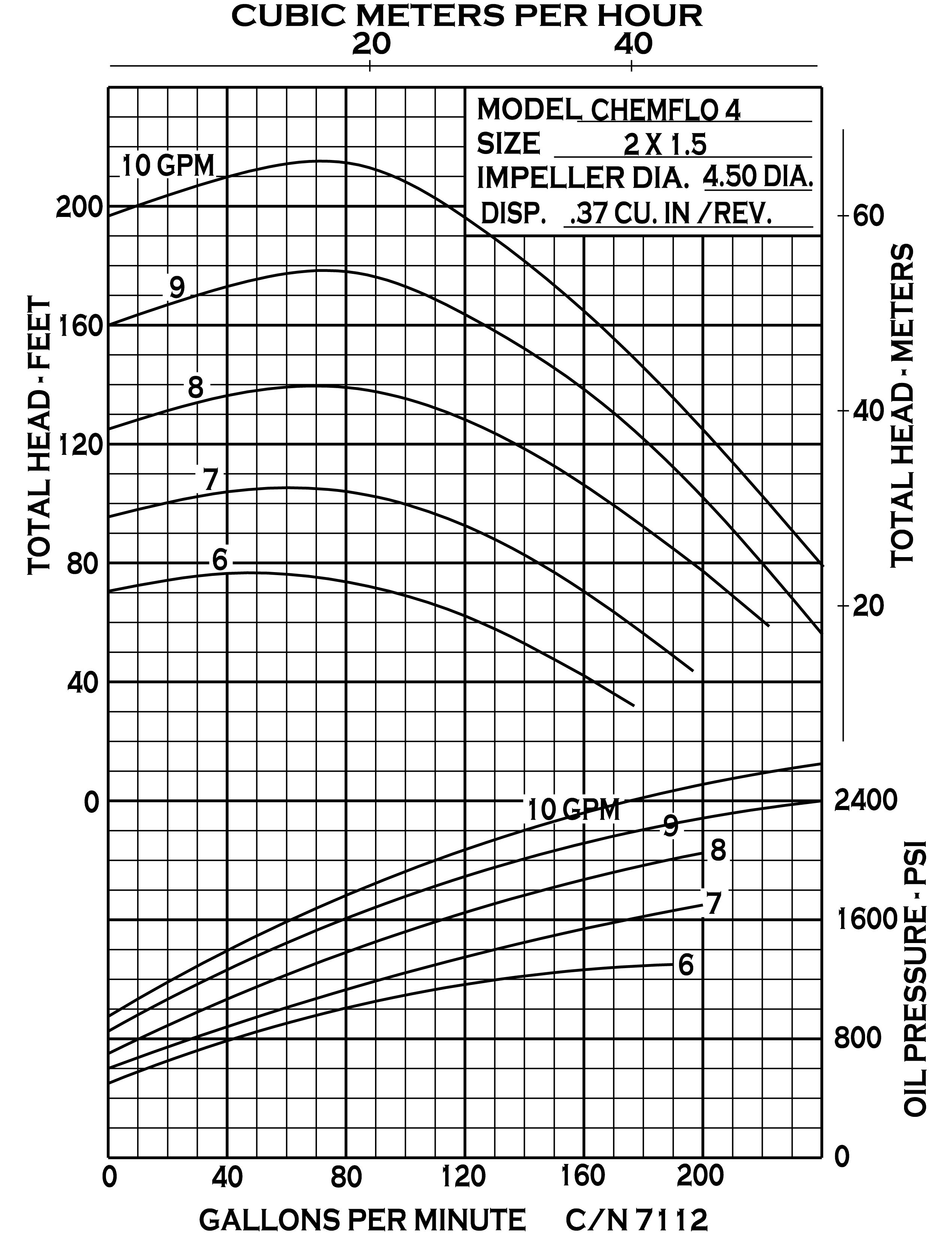 chemflo-4-hydraulic_curve-7112