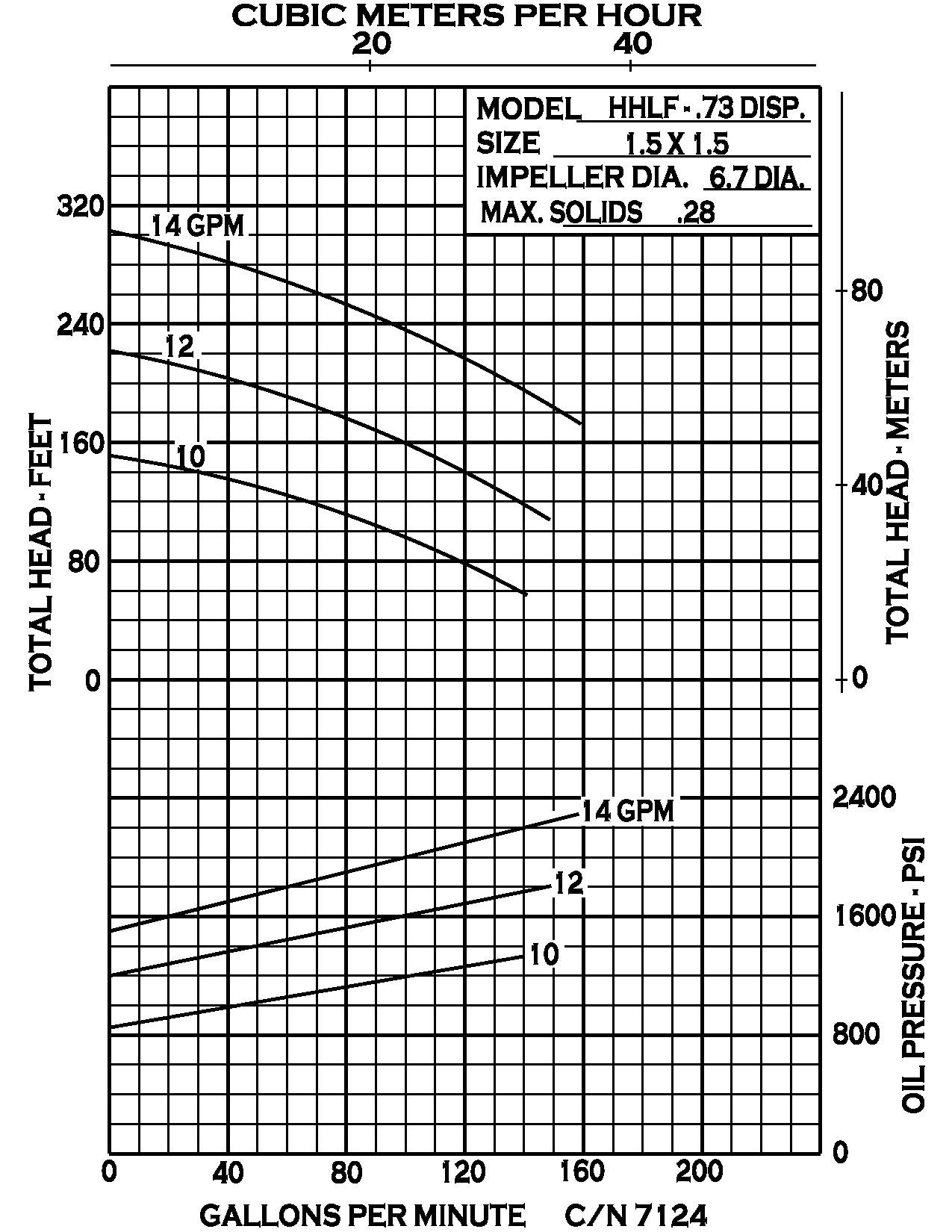 hhlf-hydraulic-high-pressure-water-pump_curve-7124